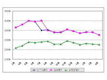 4月の「フラット35適用金利」